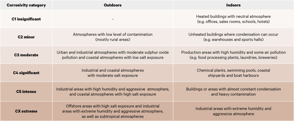Corrosion protection of steel structures according to ISO 12944 ...